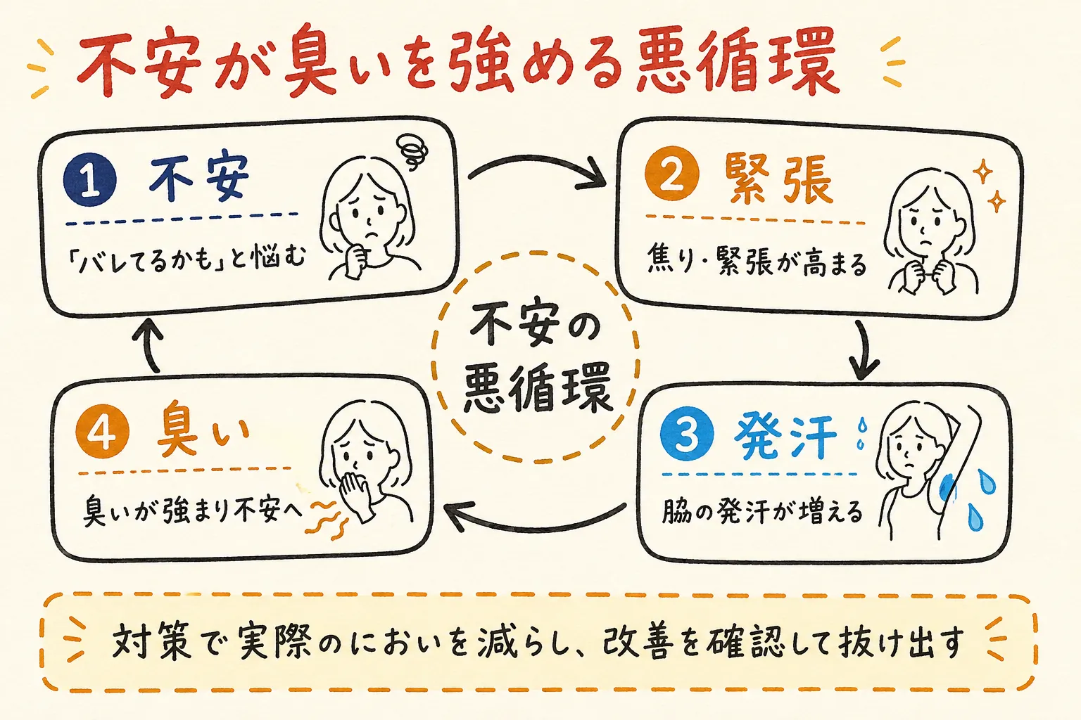 不安が臭いを強める悪循環の図解