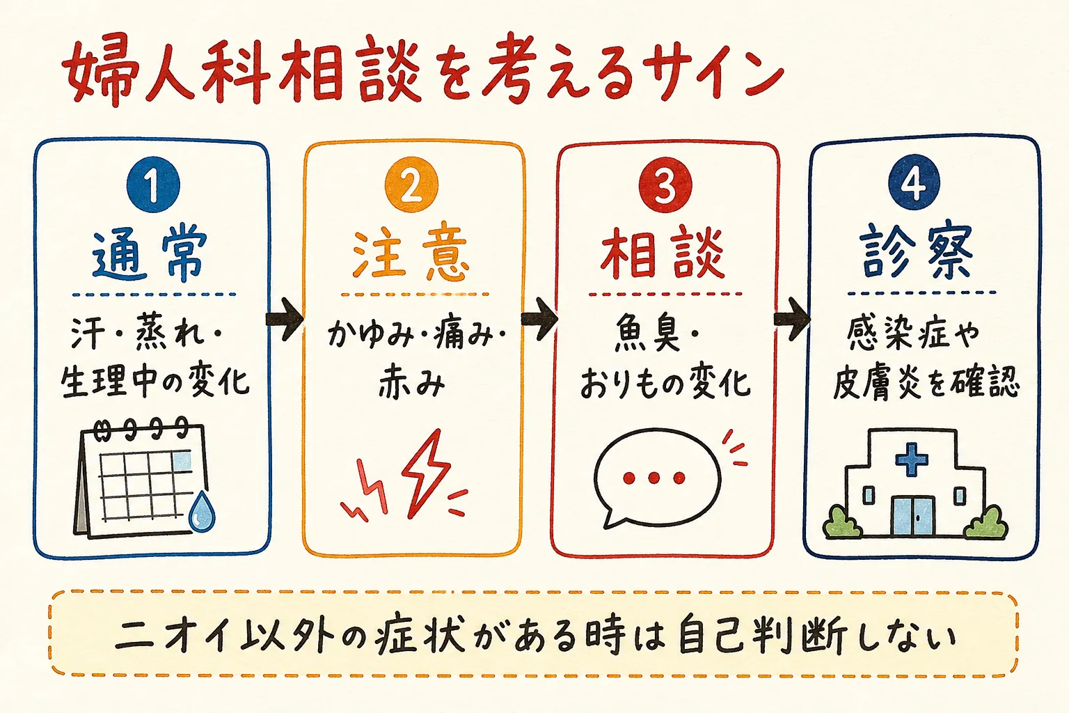 婦人科相談を考えるサインの図解