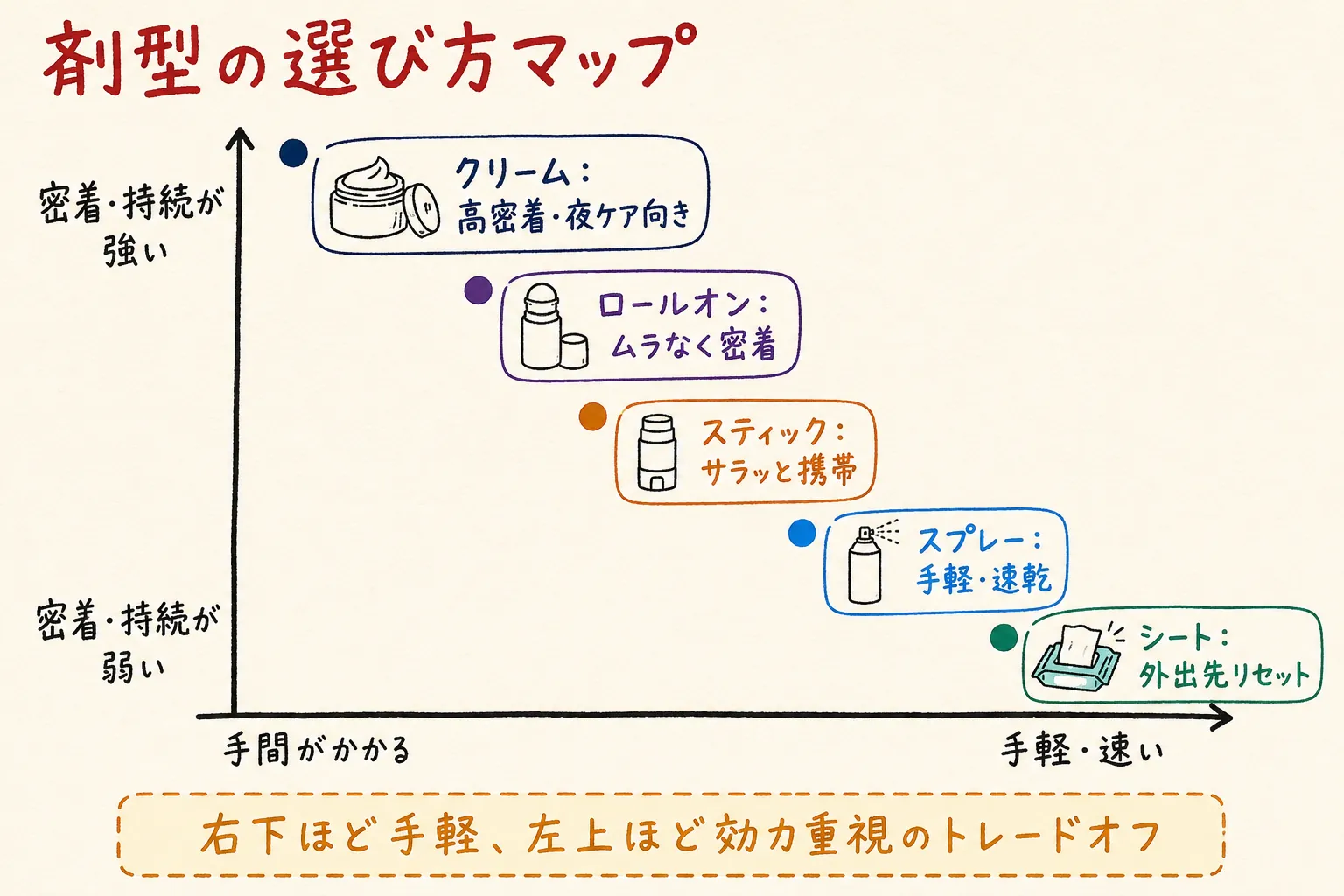 剤型の選び方マップの図解
