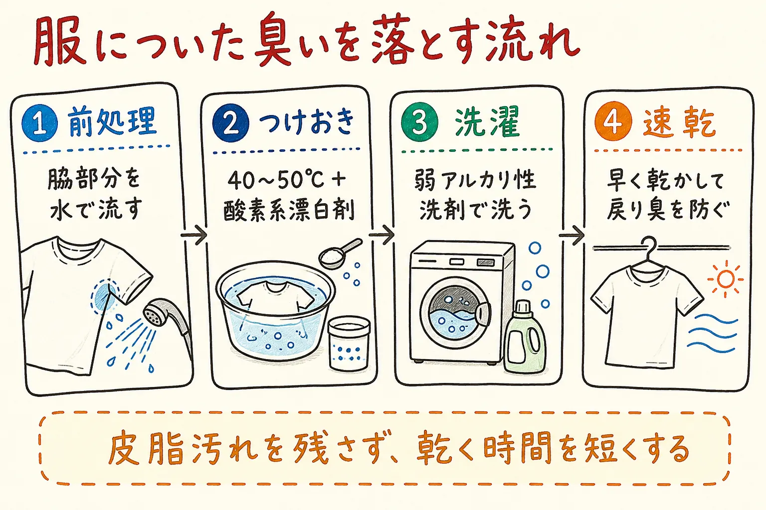 服についた臭いを落とす流れの図解
