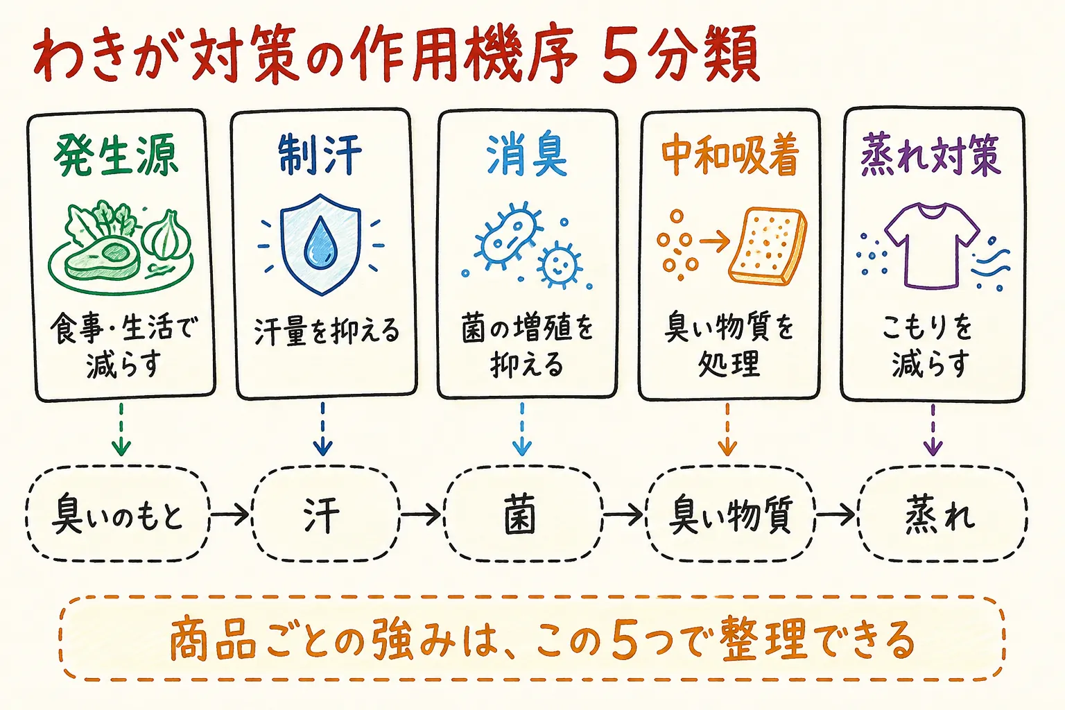 わきが対策の作用機序 5分類の図解