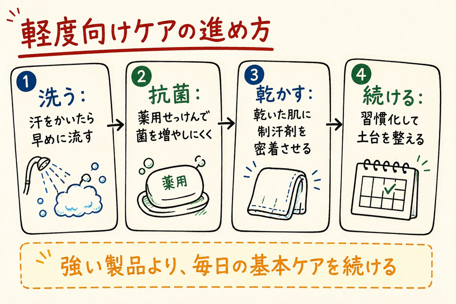 軽度向けケアの進め方の図解