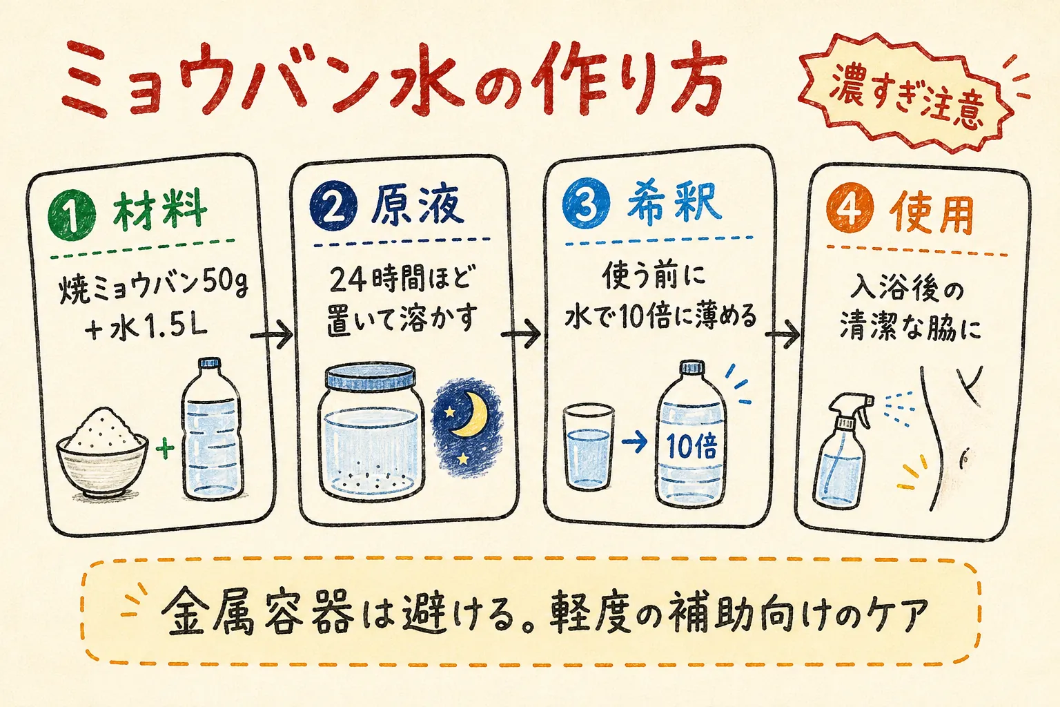 ミョウバン水の作り方の流れの図解