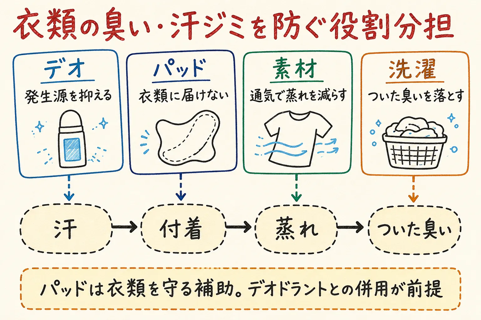 衣類の臭い・汗ジミを防ぐ役割分担の図解