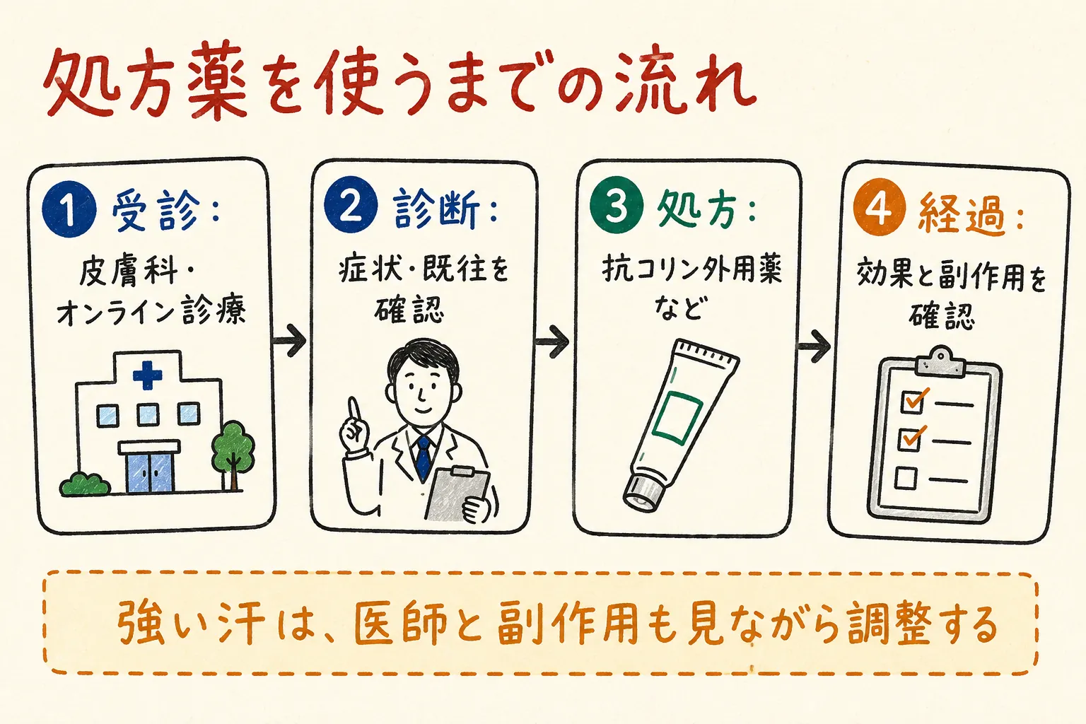 処方薬を使うまでの流れの図解