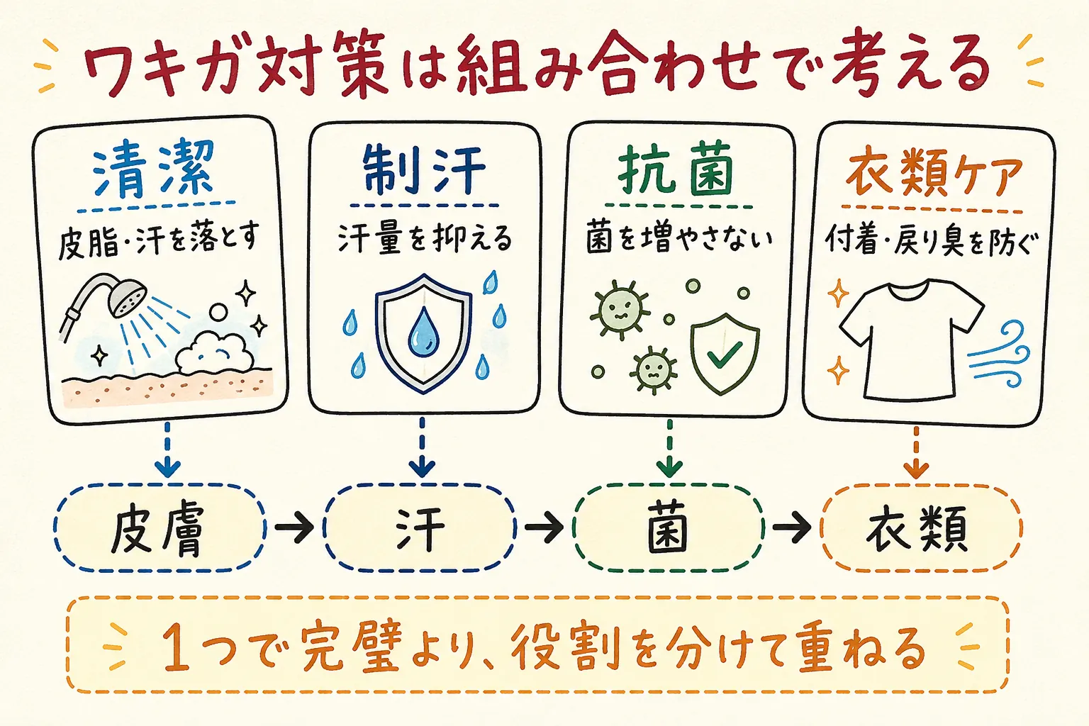 ワキガ対策は組み合わせで考えるの図解