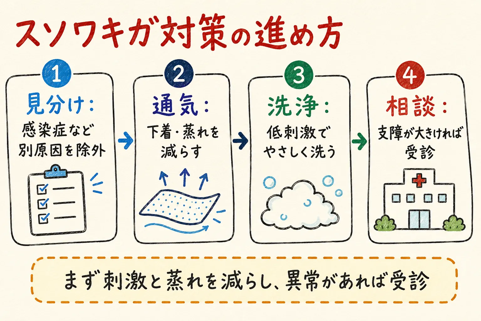 スソワキガ対策の進め方の図解