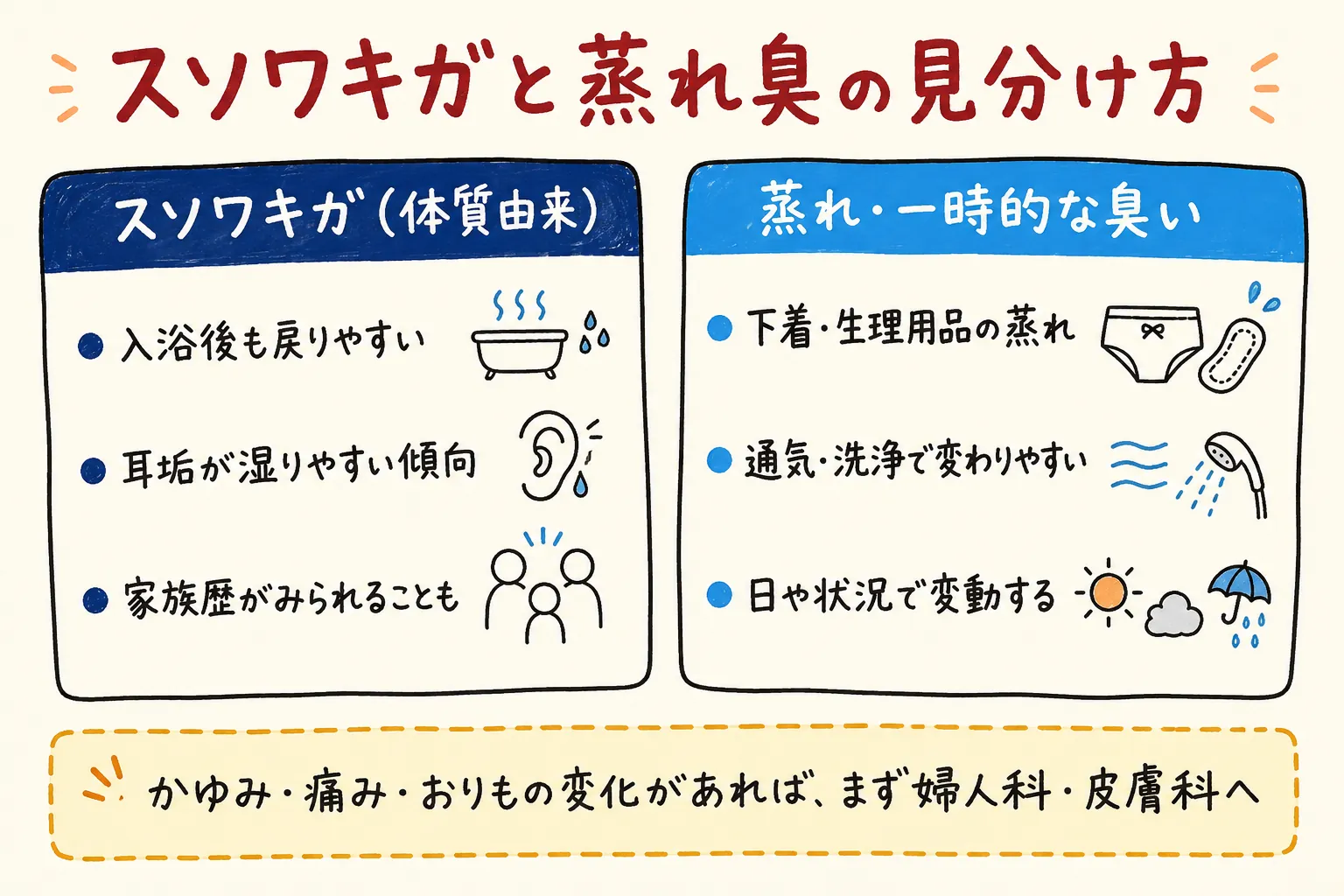 スソワキガと蒸れ臭の見分け方の図解