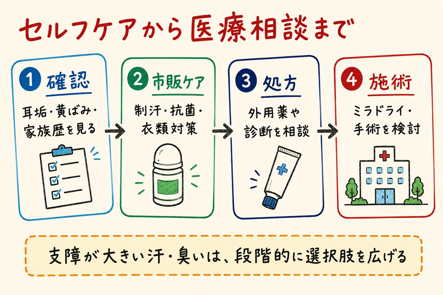 セルフケアから医療相談までの流れの図解