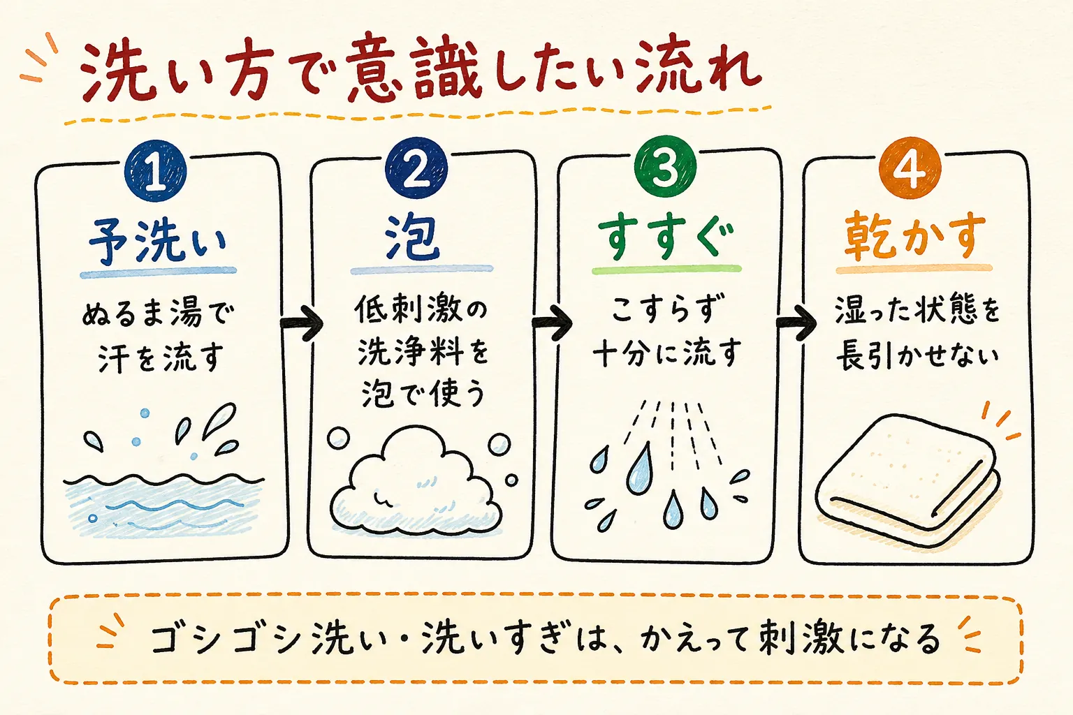 洗い方で意識したい流れの図解
